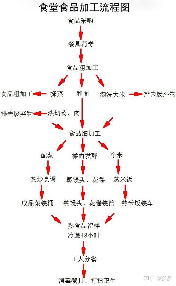 根据查找资料,我们看到了这一张食品加工流程图,这一张图片把食品