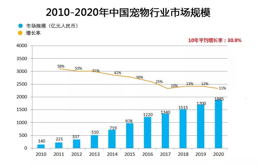 中国宠物食品市场调查分析