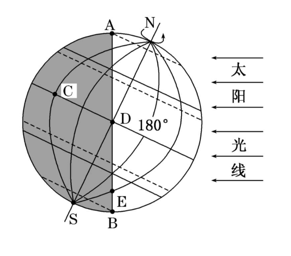 在北极点n,标注自转方向,箭头逆时针标注(如图).