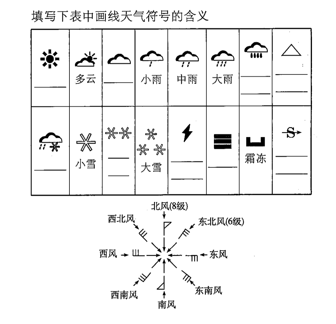 要求学生常常看看,记住. 思考: 1. 1～3级风天气符号如何? 2.