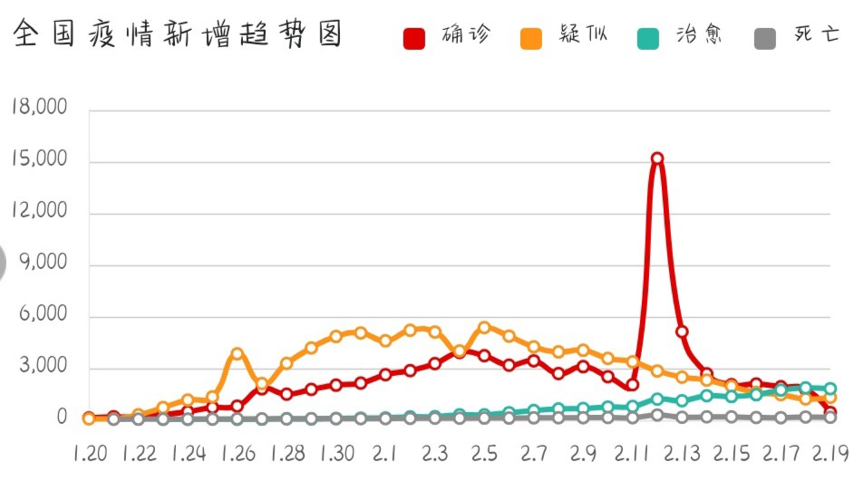 下面是今日全国疫情新增趋势图