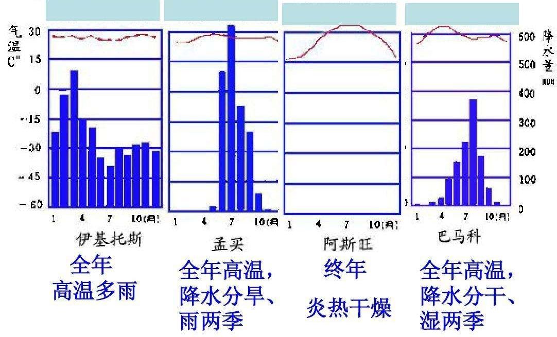 气温曲线和降水量柱状图 ——判读方法