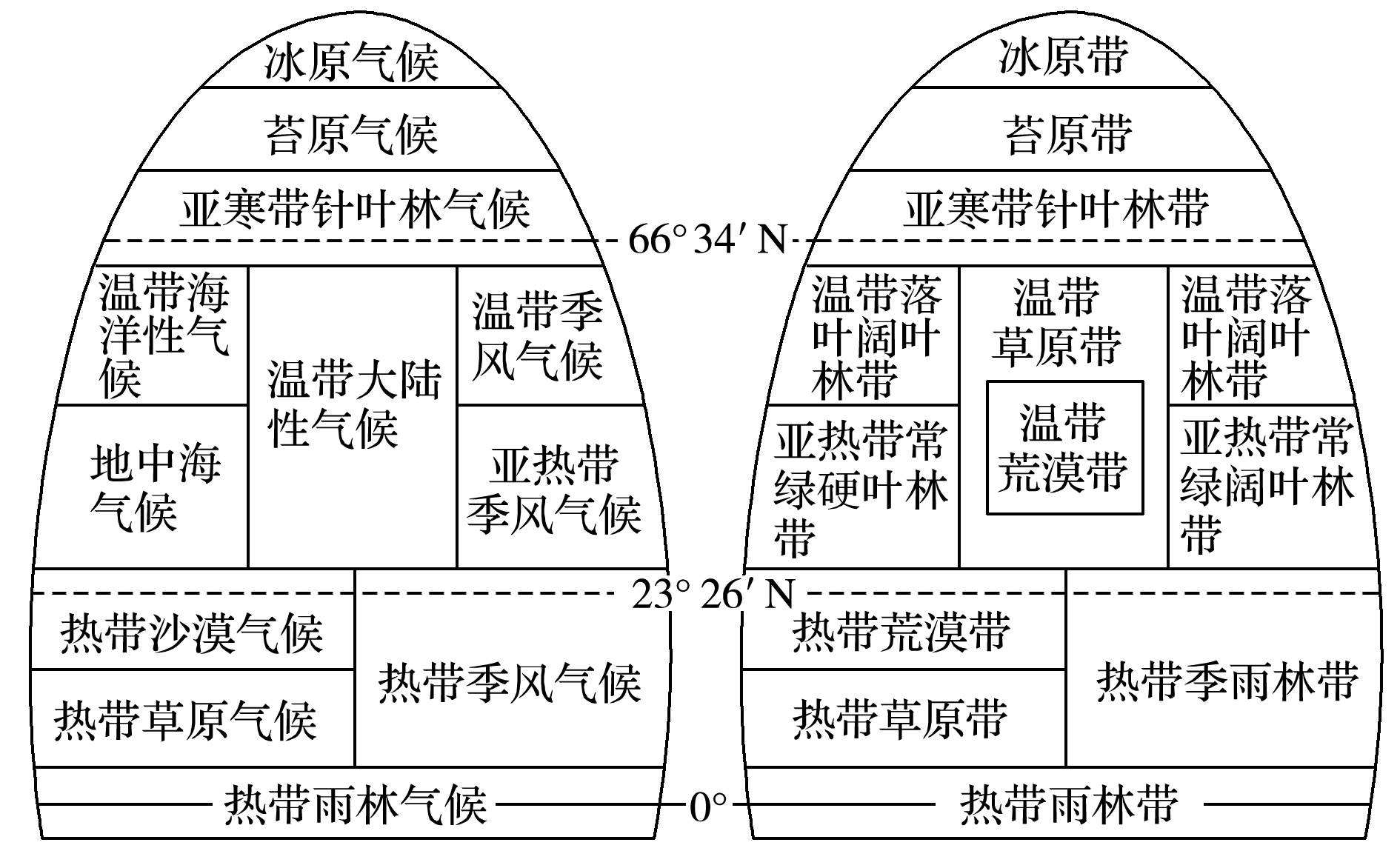 大陆东岸气候分布规律