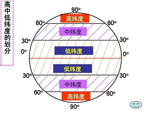 高中低緯度的劃分