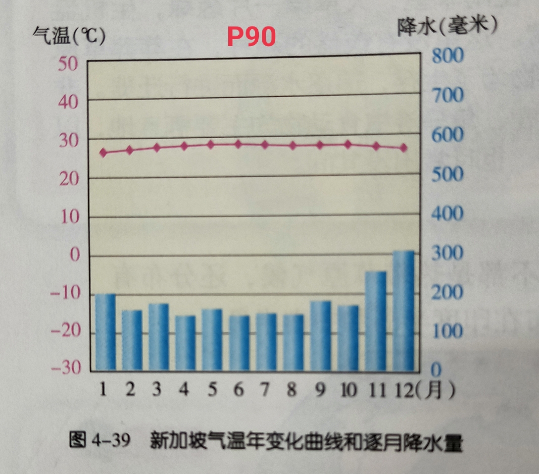 寒帶氣候終年寒冷 3.