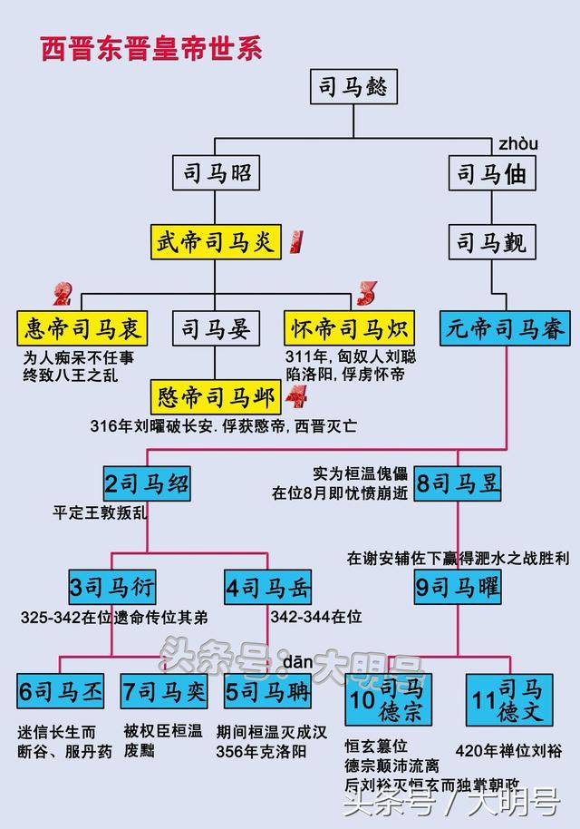 《中国历代帝王年谱》第515集东 晋～晋废帝