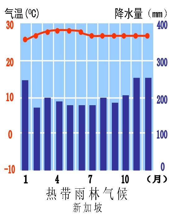 热带草原气候(稀树,草原 终年炎热 分干湿两季 见图2 热带气候之一