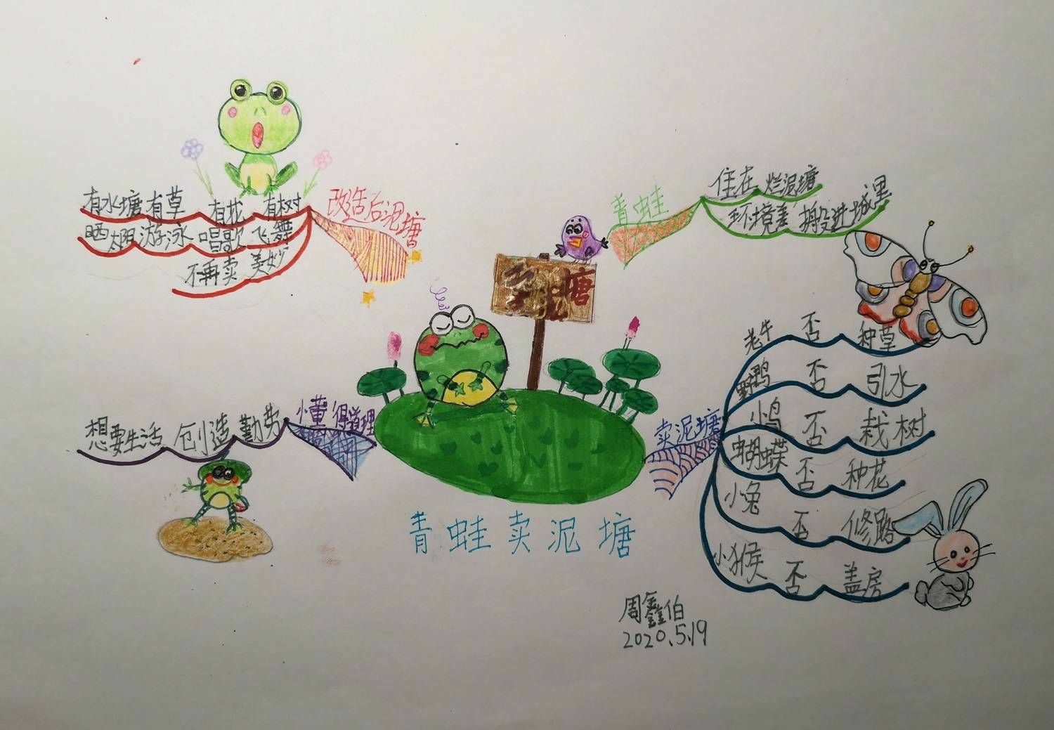《青蛙卖泥塘》思维导图